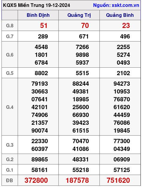 XSMT ngày 19-12-2024 XSMT ngày 19-12-2024