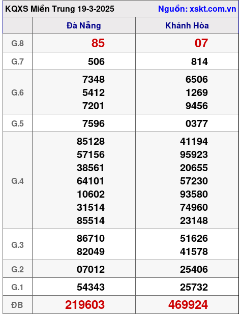 XSMT ngày 19-3-2025 XSMT ngày 19-3-2025