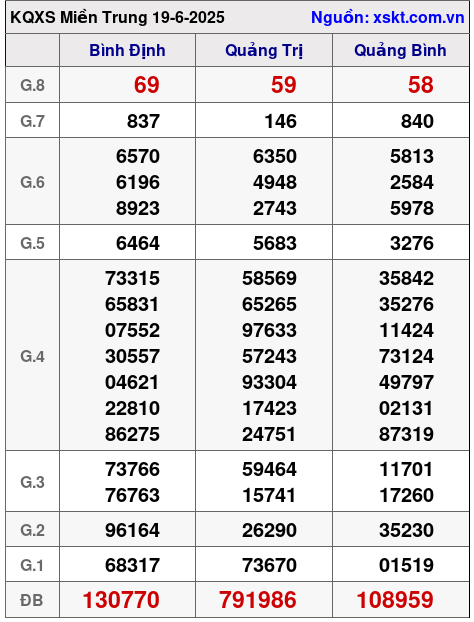 XSMT ngày 19-6-2025