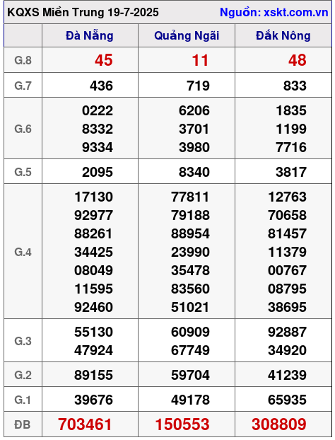 XSMT ngày 19-7-2025 XSMT ngày 19-7-2025