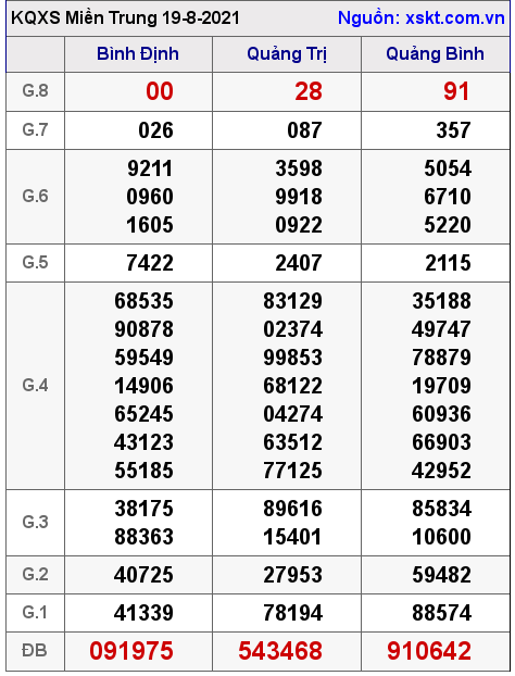 XSMT ngày 19-8-2021 XSMT ngày 19-8-2021