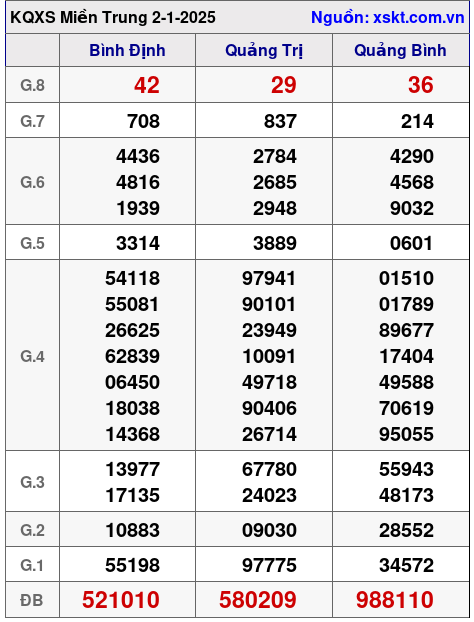 XSMT ngày 2-1-2025 XSMT ngày 2-1-2025