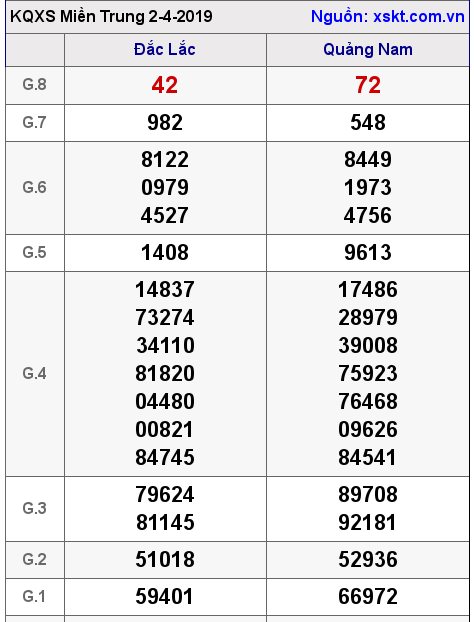 XSMT ngày 2-4-2019 XSMT ngày 2-4-2019