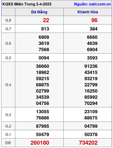XSMT ngày 2-4-2025 XSMT ngày 2-4-2025