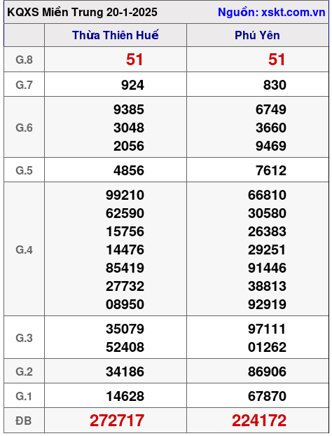 XSMT ngày 20-1-2025 XSMT ngày 20-1-2025