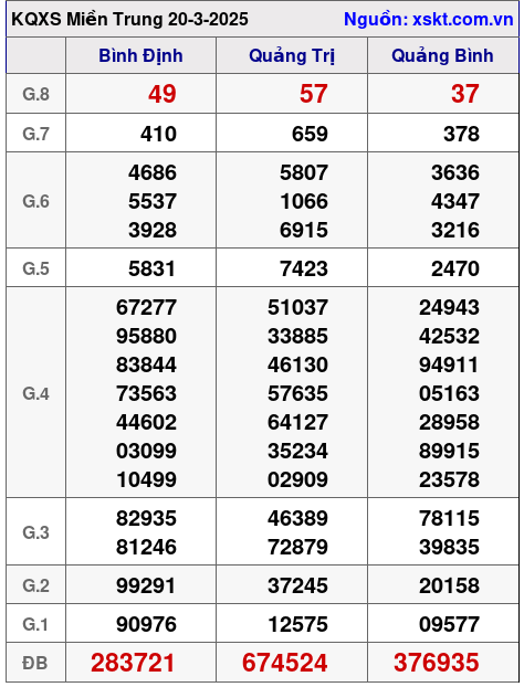 XSMT ngày 20-3-2025