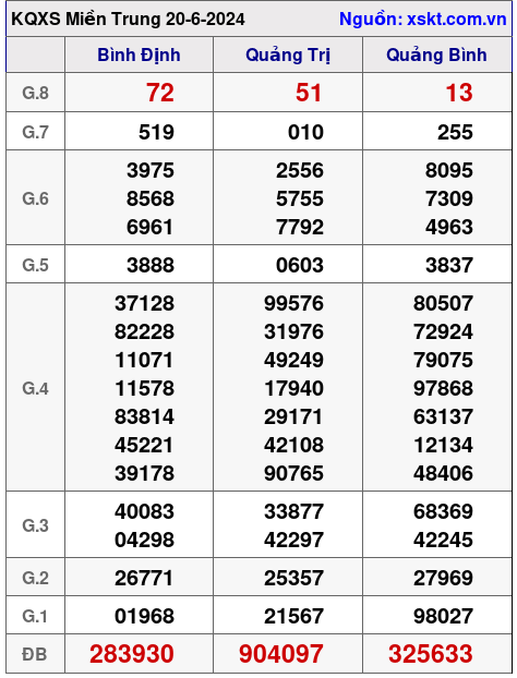 XSMT ngày 20-6-2024 XSMT ngày 20-6-2024