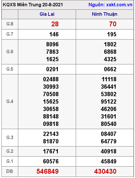 XSMT ngày 20-8-2021 XSMT ngày 20-8-2021