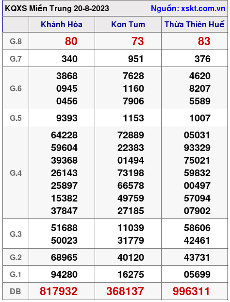 XSMT ngày 20-8-2023 XSMT ngày 20-8-2023