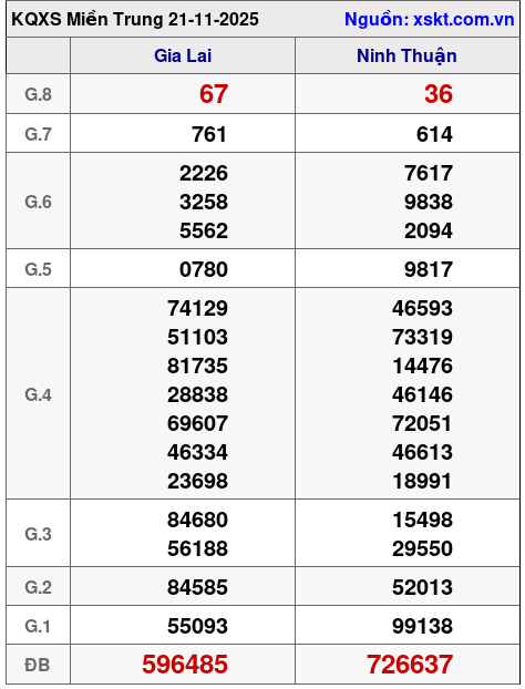 XSMT ngày 21-11-2025
