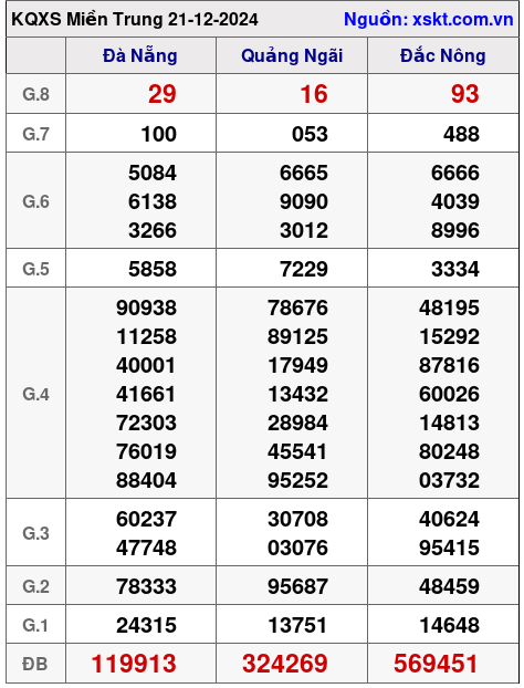XSMT ngày 21-12-2024 XSMT ngày 21-12-2024