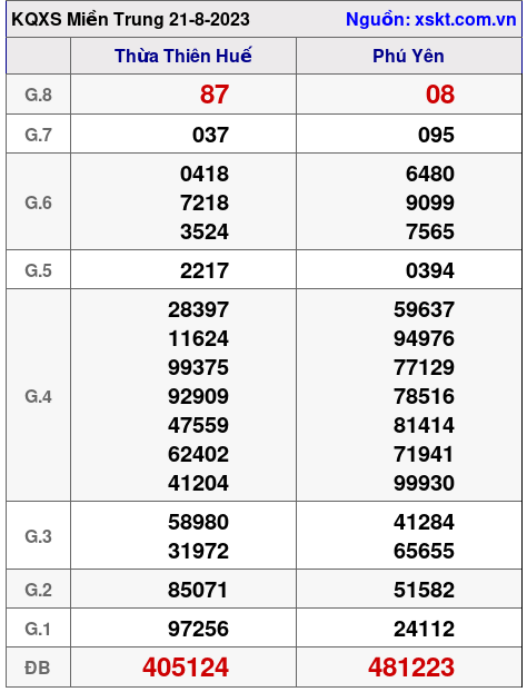 XSMT ngày 21-8-2023 XSMT ngày 21-8-2023