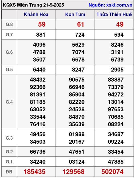 XSMT ngày 21-9-2025 XSMT ngày 21-9-2025