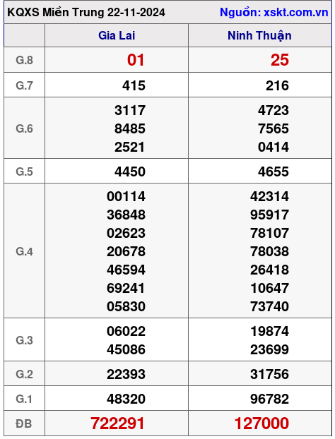 XSMT ngày 22-11-2024 XSMT ngày 22-11-2024