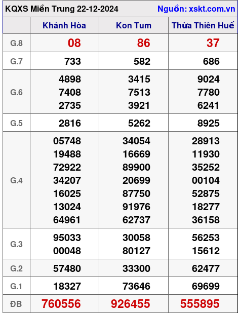 XSMT ngày 22-12-2024 XSMT ngày 22-12-2024