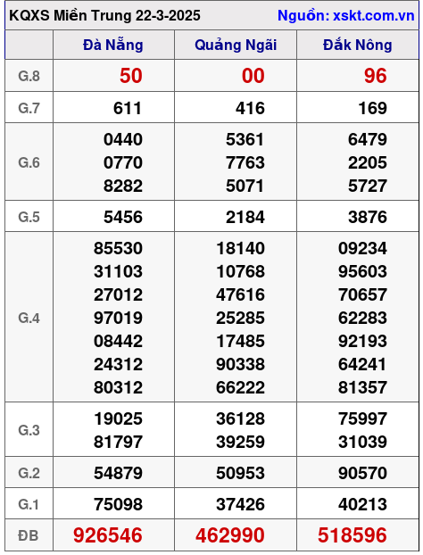 XSMT ngày 22-3-2025 XSMT ngày 22-3-2025