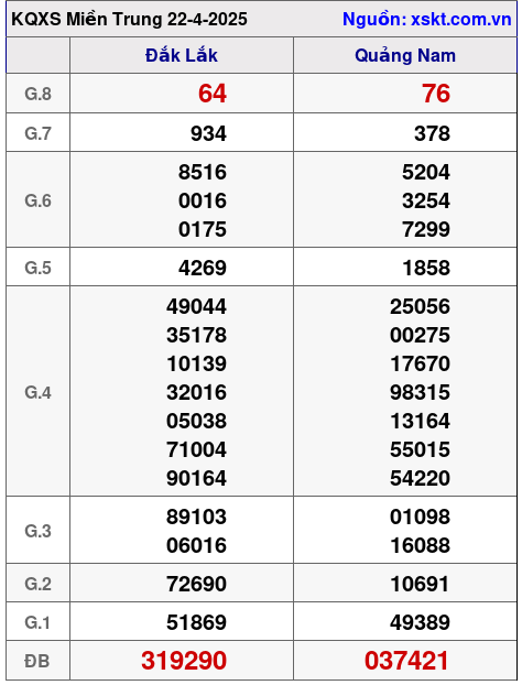 XSMT ngày 22-4-2025 XSMT ngày 22-4-2025