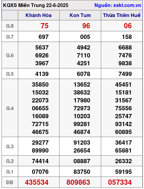XSMT ngày 22-6-2025