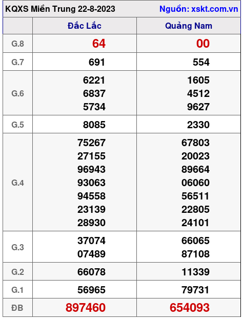 XSMT ngày 22-8-2023 XSMT ngày 22-8-2023