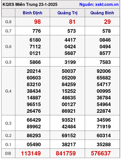XSMT ngày 23-1-2025