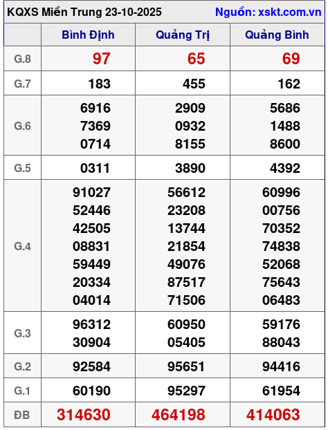 XSMT ngày 23-10-2025 XSMT ngày 23-10-2025