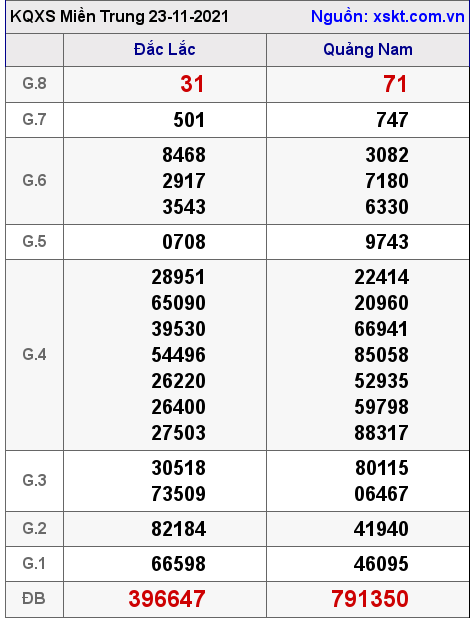 XSMT ngày 23-11-2021 XSMT ngày 23-11-2021