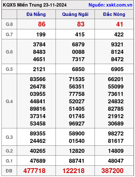 XSMT ngày 23-11-2024 XSMT ngày 23-11-2024