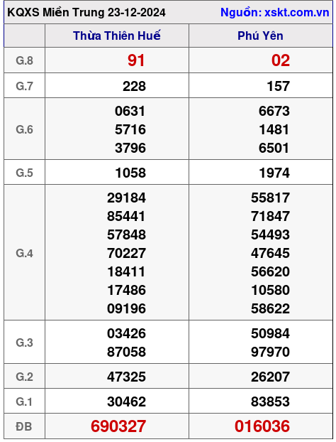 XSMT ngày 23-12-2024 XSMT ngày 23-12-2024