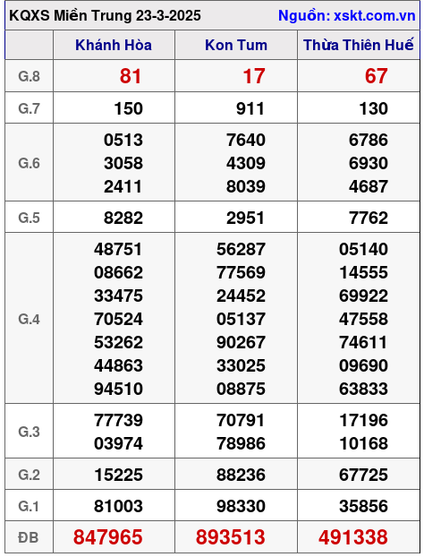 XSMT ngày 23-3-2025 XSMT ngày 23-3-2025