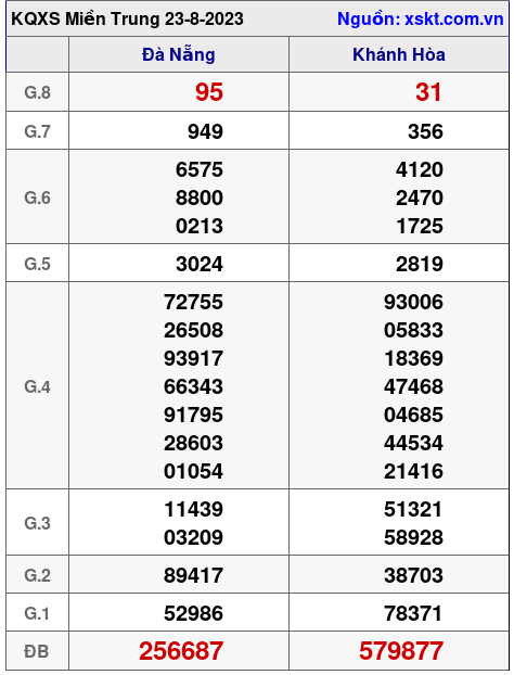 XSMT ngày 23-8-2023 XSMT ngày 23-8-2023