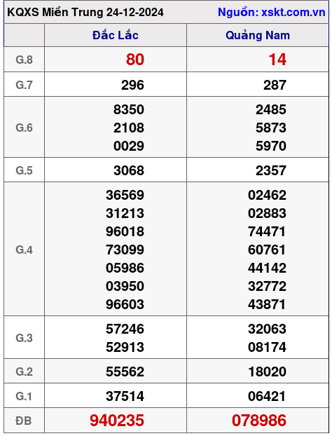 XSMT ngày 24-12-2024 XSMT ngày 24-12-2024