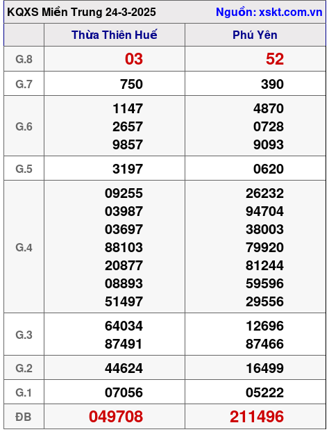 XSMT ngày 24-3-2025 XSMT ngày 24-3-2025