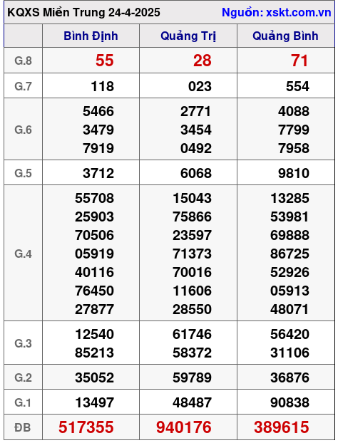 XSMT ngày 24-4-2025 XSMT ngày 24-4-2025