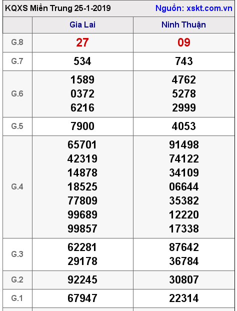 XSMT ngày 25-1-2019 XSMT ngày 25-1-2019