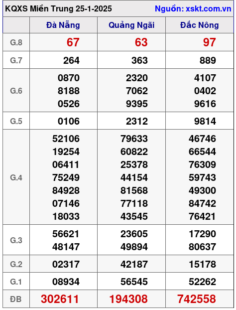 XSMT ngày 25-1-2025