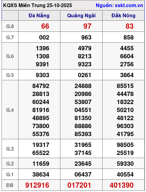 XSMT ngày 25-10-2025 XSMT ngày 25-10-2025