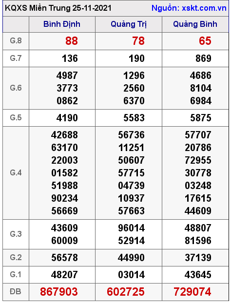 XSMT ngày 25-11-2021 XSMT ngày 25-11-2021