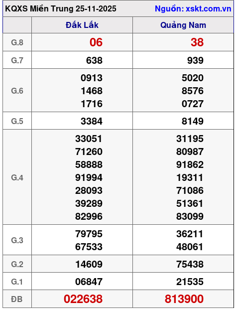 XSMT ngày 25-11-2025 XSMT ngày 25-11-2025
