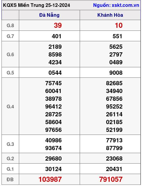 XSMT ngày 25-12-2024 XSMT ngày 25-12-2024