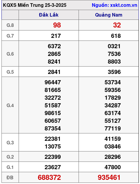 XSMT ngày 25-3-2025 XSMT ngày 25-3-2025
