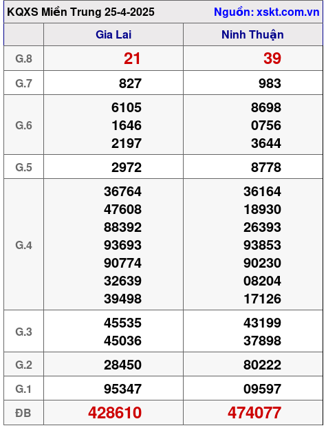 XSMT ngày 25-4-2025 XSMT ngày 25-4-2025