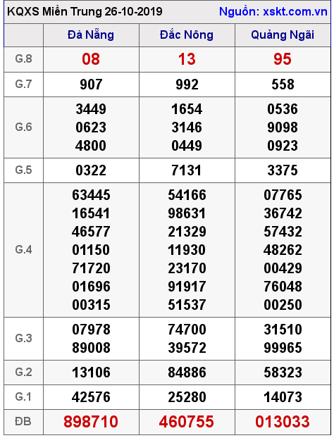 XSMT ngày 26-10-2019