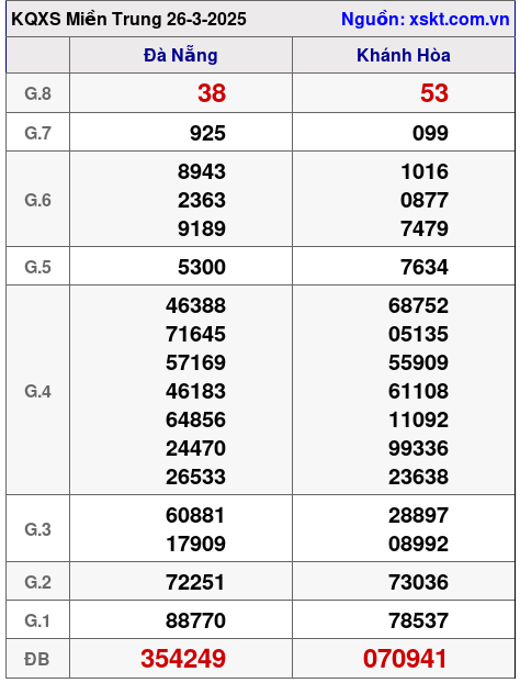XSMT ngày 26-3-2025 XSMT ngày 26-3-2025