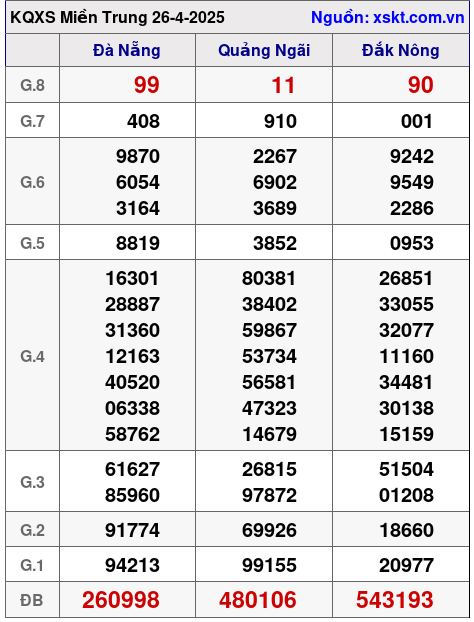 XSMT ngày 26-4-2025 XSMT ngày 26-4-2025