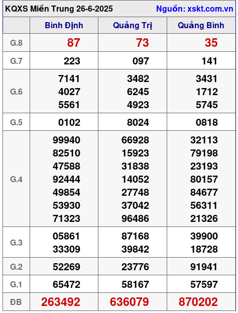XSMT ngày 26-6-2025