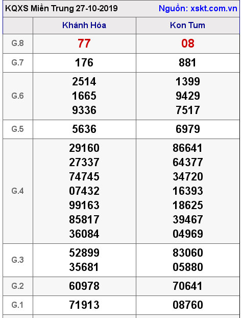 XSMT ngày 27-10-2019