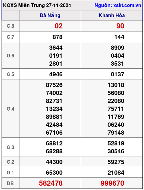 XSMT ngày 27-11-2024 XSMT ngày 27-11-2024