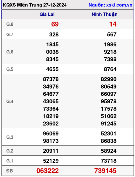 XSMT ngày 27-12-2024 XSMT ngày 27-12-2024