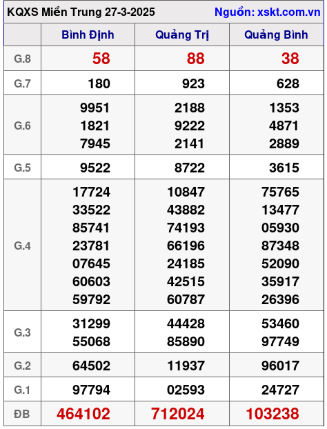 XSMT ngày 27-3-2025 XSMT ngày 27-3-2025
