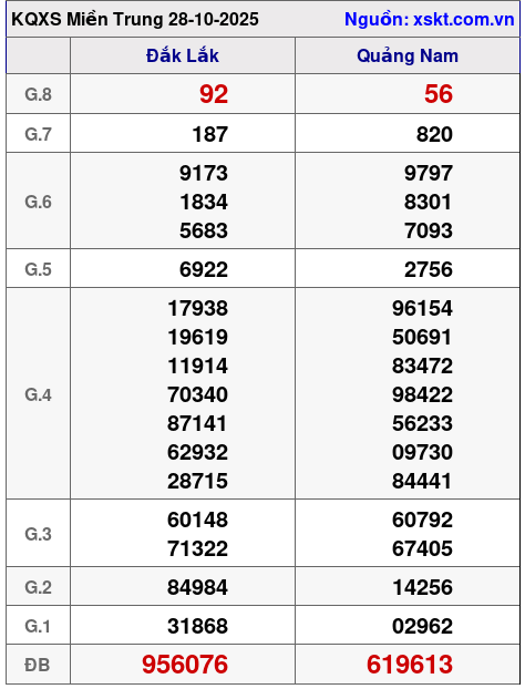 XSMT ngày 28-10-2025 XSMT ngày 28-10-2025